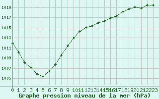Courbe de la pression atmosphrique pour Bordeaux (33)