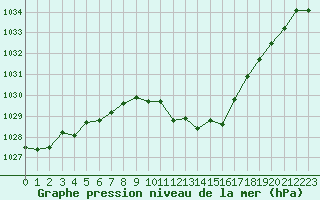 Courbe de la pression atmosphrique pour Grenoble/St-Etienne-St-Geoirs (38)
