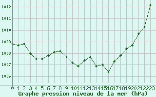 Courbe de la pression atmosphrique pour Rodez (12)