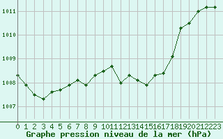 Courbe de la pression atmosphrique pour Calvi (2B)