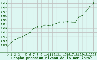 Courbe de la pression atmosphrique pour Aubenas - Lanas (07)