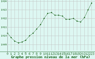 Courbe de la pression atmosphrique pour Le Mans (72)