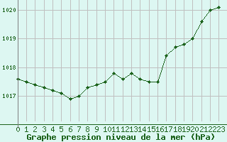 Courbe de la pression atmosphrique pour Strasbourg (67)