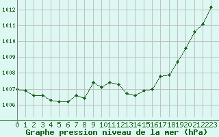 Courbe de la pression atmosphrique pour Samatan (32)