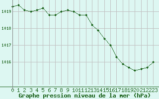 Courbe de la pression atmosphrique pour Sainte-Genevive-des-Bois (91)