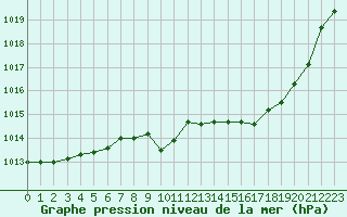 Courbe de la pression atmosphrique pour Nmes - Garons (30)