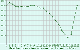 Courbe de la pression atmosphrique pour Montredon des Corbires (11)