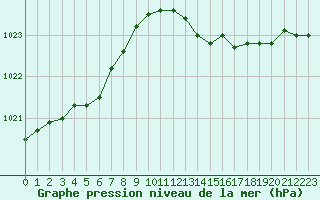 Courbe de la pression atmosphrique pour Sorcy-Bauthmont (08)