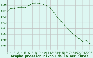 Courbe de la pression atmosphrique pour Dole-Tavaux (39)