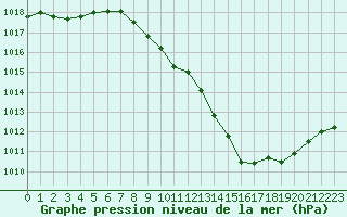 Courbe de la pression atmosphrique pour Saint-Auban (04)