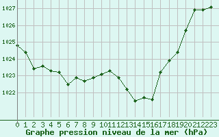 Courbe de la pression atmosphrique pour Saint-Cyprien (66)