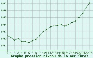 Courbe de la pression atmosphrique pour Ciudad Real (Esp)