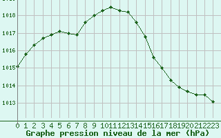 Courbe de la pression atmosphrique pour Lhospitalet (46)