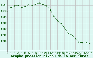 Courbe de la pression atmosphrique pour Bziers-Centre (34)