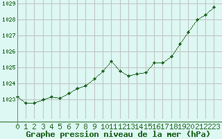 Courbe de la pression atmosphrique pour Aniane (34)