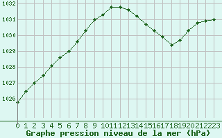 Courbe de la pression atmosphrique pour Saint-Martial-de-Vitaterne (17)