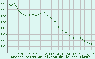 Courbe de la pression atmosphrique pour Pertuis - Le Farigoulier (84)