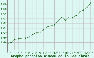 Courbe de la pression atmosphrique pour Pau (64)