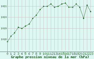 Courbe de la pression atmosphrique pour Calvi (2B)