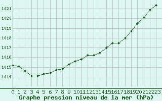 Courbe de la pression atmosphrique pour Saint-Quentin (02)