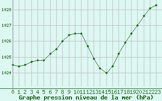Courbe de la pression atmosphrique pour Paray-le-Monial - St-Yan (71)
