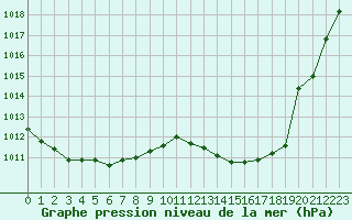 Courbe de la pression atmosphrique pour Tarbes (65)