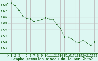 Courbe de la pression atmosphrique pour Nostang (56)