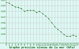 Courbe de la pression atmosphrique pour Hohrod (68)