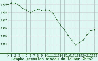 Courbe de la pression atmosphrique pour Vias (34)