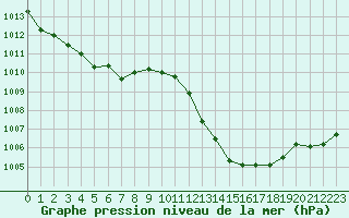 Courbe de la pression atmosphrique pour Carpentras (84)