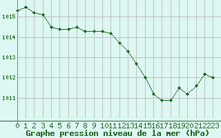 Courbe de la pression atmosphrique pour Le Luc (83)