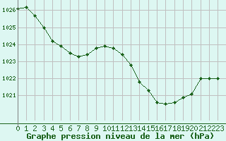 Courbe de la pression atmosphrique pour Douzens (11)