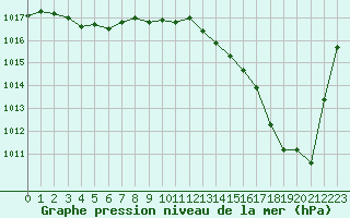 Courbe de la pression atmosphrique pour Gruissan (11)