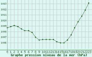 Courbe de la pression atmosphrique pour Gurande (44)