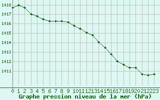 Courbe de la pression atmosphrique pour Izegem (Be)