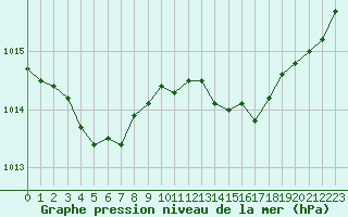 Courbe de la pression atmosphrique pour Evreux (27)