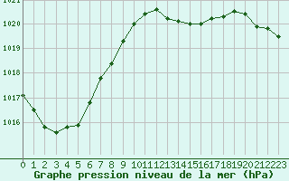 Courbe de la pression atmosphrique pour Creil (60)