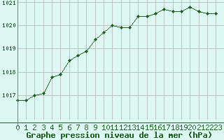 Courbe de la pression atmosphrique pour Dieppe (76)