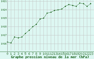 Courbe de la pression atmosphrique pour Boulogne (62)