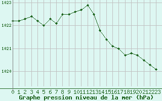 Courbe de la pression atmosphrique pour Bonnecombe - Les Salces (48)