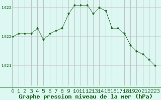 Courbe de la pression atmosphrique pour Dolembreux (Be)