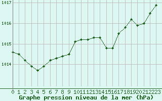 Courbe de la pression atmosphrique pour Ajaccio - Campo dell