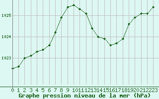 Courbe de la pression atmosphrique pour Le Luc - Cannet des Maures (83)