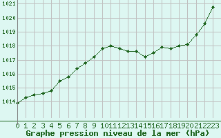 Courbe de la pression atmosphrique pour Bziers Cap d