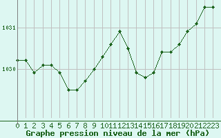 Courbe de la pression atmosphrique pour L