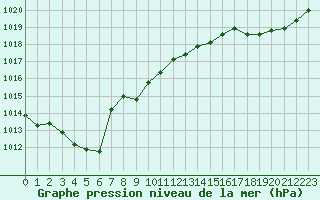 Courbe de la pression atmosphrique pour Paray-le-Monial - St-Yan (71)