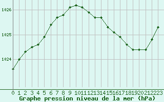 Courbe de la pression atmosphrique pour Aigrefeuille d