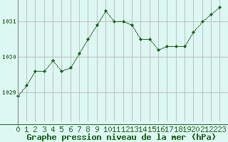 Courbe de la pression atmosphrique pour Muret (31)