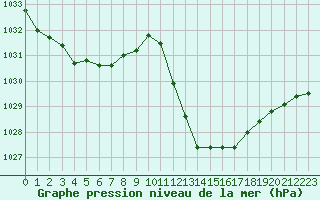 Courbe de la pression atmosphrique pour Selonnet (04)