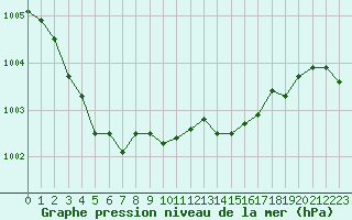 Courbe de la pression atmosphrique pour Cavalaire-sur-Mer (83)